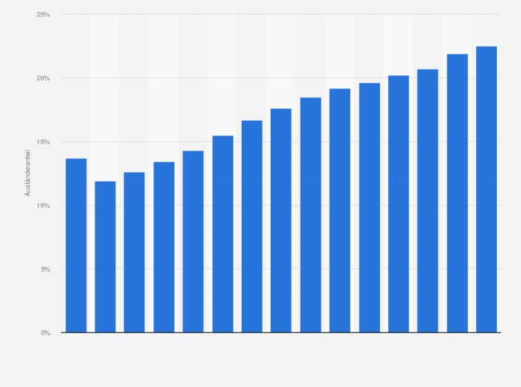 wie viele einwohner hat berlin 2023 Ausländeranteil In Berlin Bis 2021 | Statista