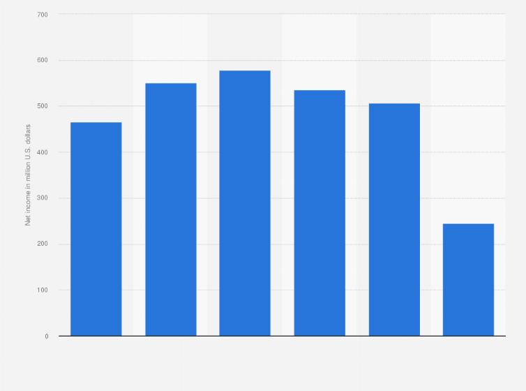 Exemplary Whole Foods Financial Statements Example Of Statement