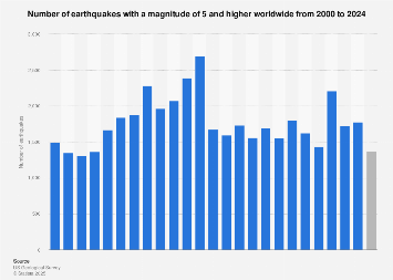 List Of Earthquakes 2023 Number Of Earthquakes Globally 2000-2020 | Statista