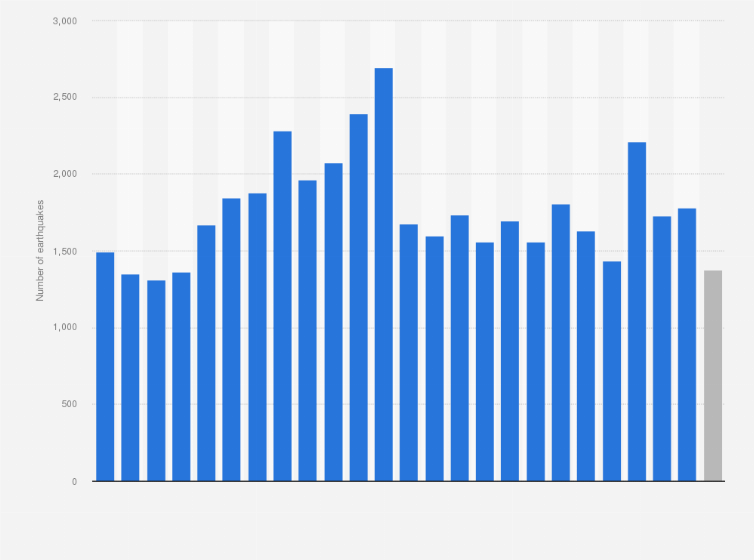 Approximately How Many Earthquakes Occur Worldwide Each Year
