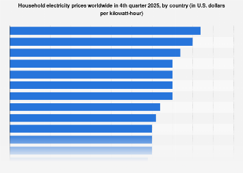 Electricity Prices By Country 2020 | Statista