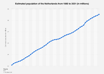 Dwi Statistics In New York 2023 Netherlands - Total Population 2016-2026 | Statista