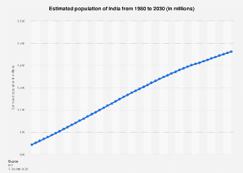 einwohnerzahl indien 2023 India - Total Population 2017-2027 | Statista