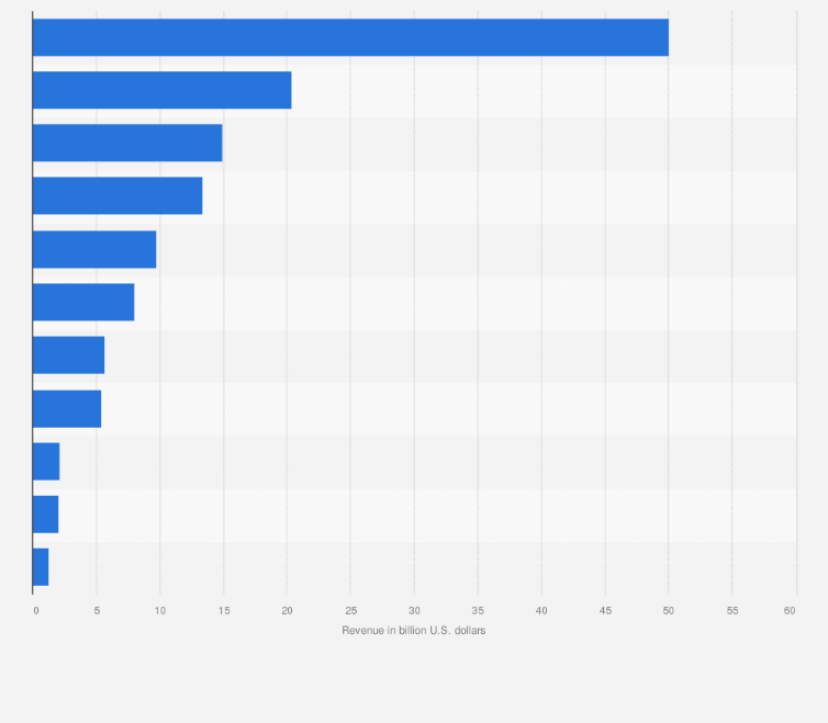 Waste Management Statista