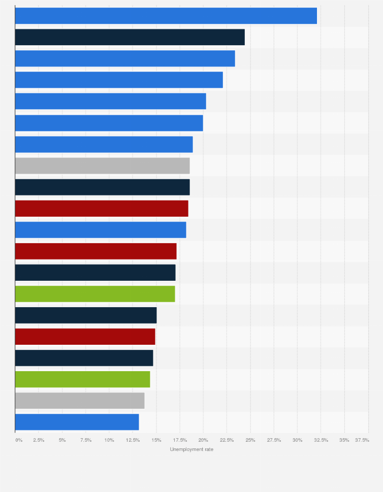 World Unemployment Rate 2020 By Country QLABOL