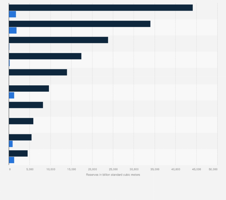 Natural Gas Reserves By Country