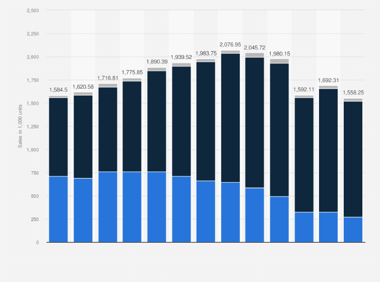 Reddit Car Sales Canada Canada Will Require 100 Of Car Sales To Be Zero Emission By 2035 But