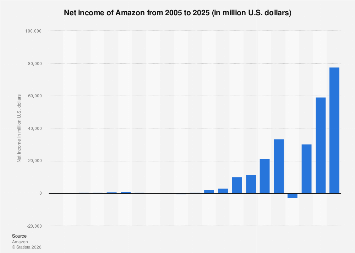 Amazon Annual Net Income 2020 | Statista
