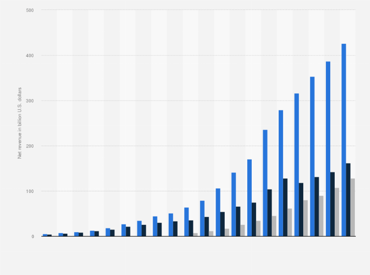 Amazon Global Revenue | Statista