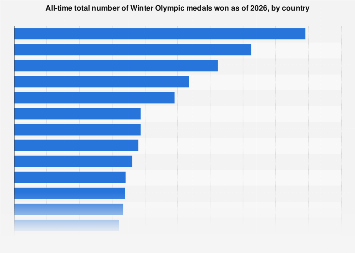List Of Total Medals Won By Country 2023 Olympics Winter Olympic Games Total Medal Tally By Country 1924-2018 | Statista