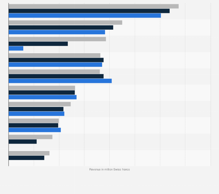 Roche: Sales Revenue By Product | Statista