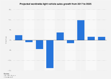2023 Car Sales List Outlook On Worldwide Car Sales Growth 2023 | Statista