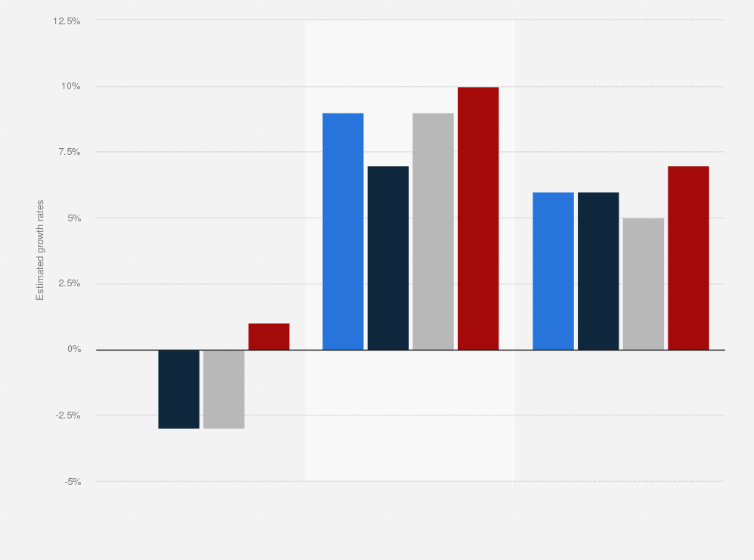 Electronics Statista