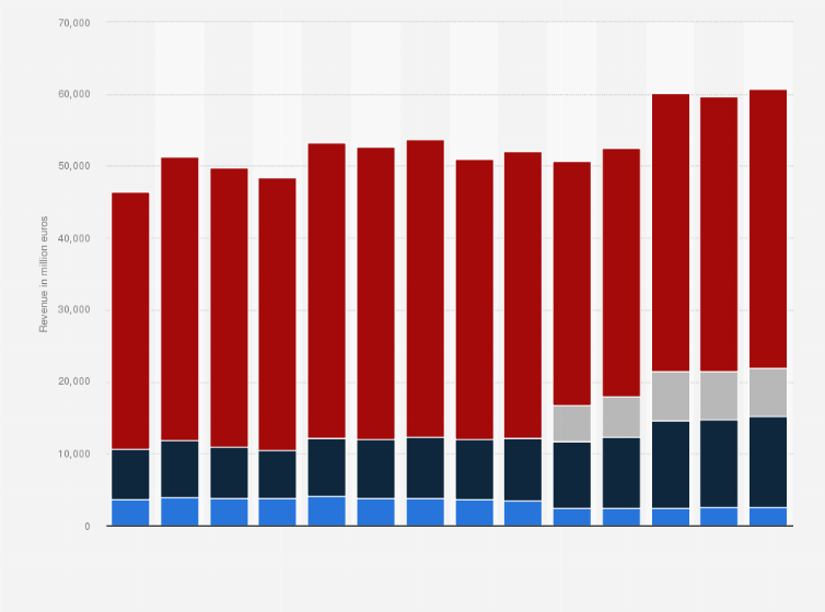 Revenue Of Unilever By Region 2022 Statista, 59 OFF