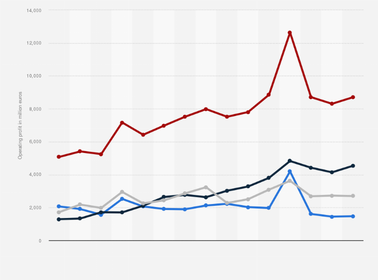 Revenue Of Unilever By Region 2022 Statista, 59 OFF