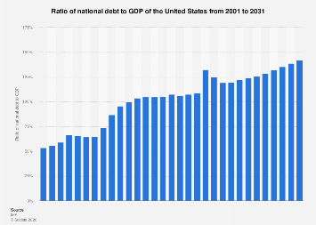 New York State Debt 2023 U.s.: National Debt In Relation To Gdp 2026 | Statista