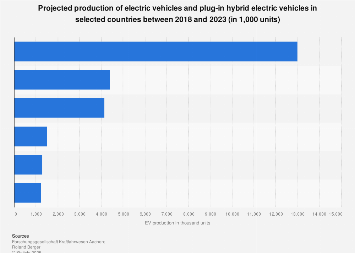 List Of Countries With Cheapest Commercial Electricity In 2023 Production Of Electric Vehicles: Selected Countries | Statista