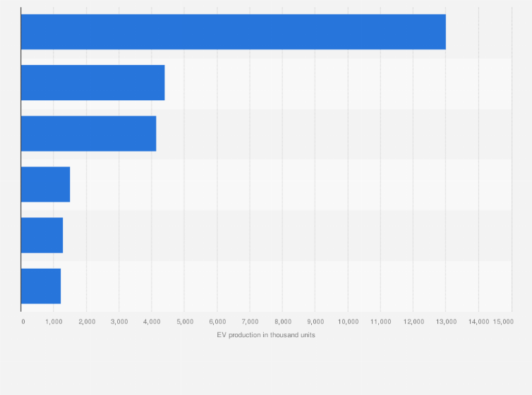 How Much Is Registration To The 2023 Battery Show Production Of Electric Vehicles: Selected Countries | Statista