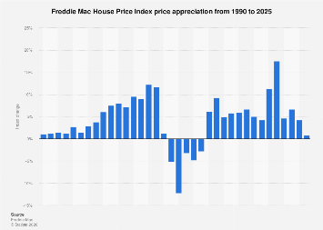 Freddie Mac Holiday Schedule 2023 Fmhpi House Price Index Change 2010-2023 | Statista