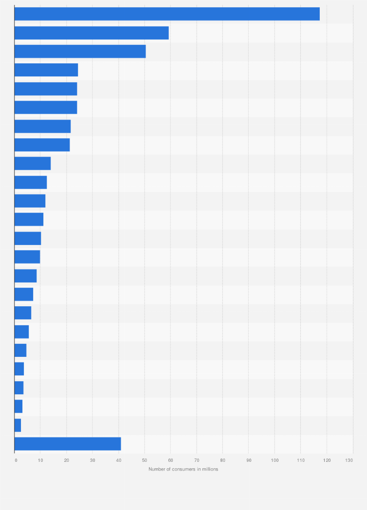 U S Most Used Bar Soap Brands 2019 Statista