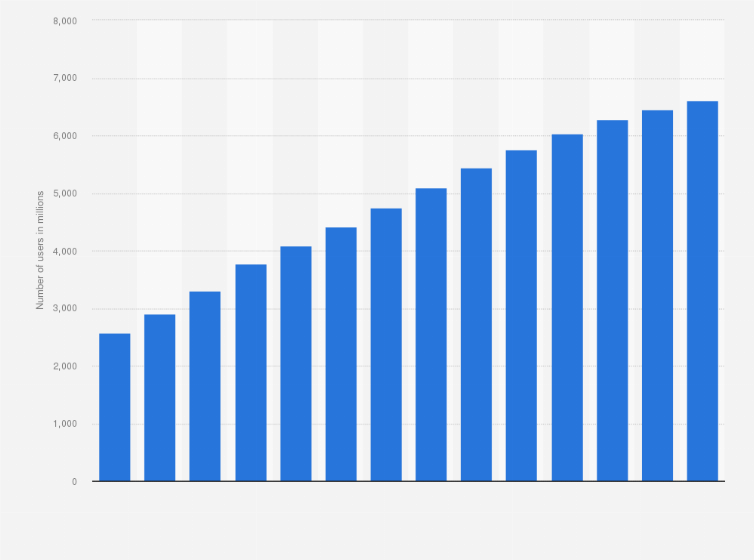 Tours That Extend Over Christmas 2017 Into Jan 2022 Number Of Social Media Users 2025 | Statista