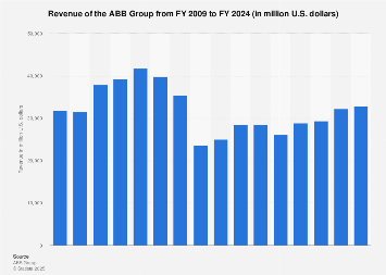 Abb Us Holiday Schedule 2023 Abb Group: Revenue | Statista