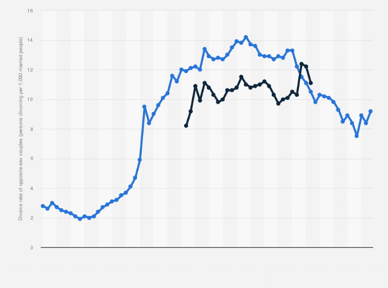 What is the highest month for divorce? Leia aqui What is the biggest