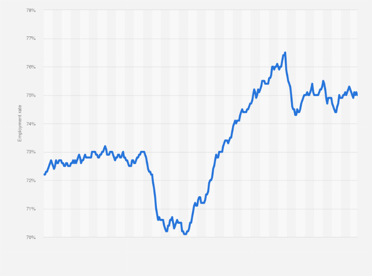 Employment Rate Uk 2020 MPLOYME