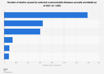 Deaths Communicable Diseases Annually Worldwide 2019 | Statista