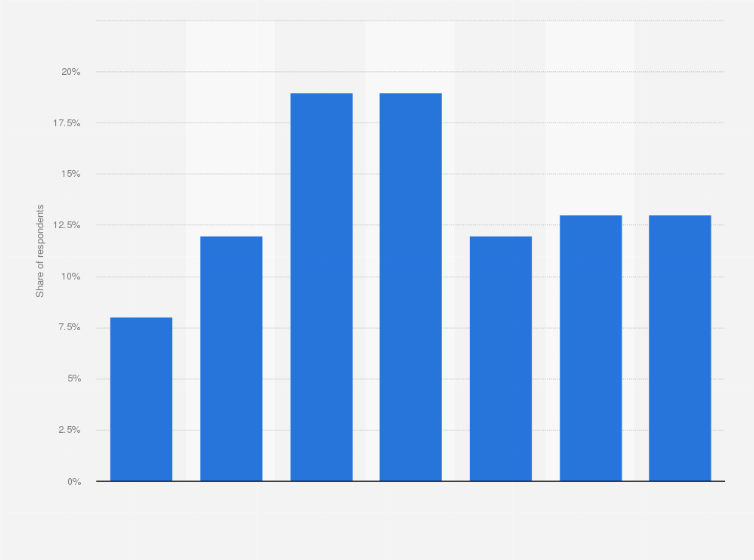 Thống kê how much money is spent on christmas decorations each year