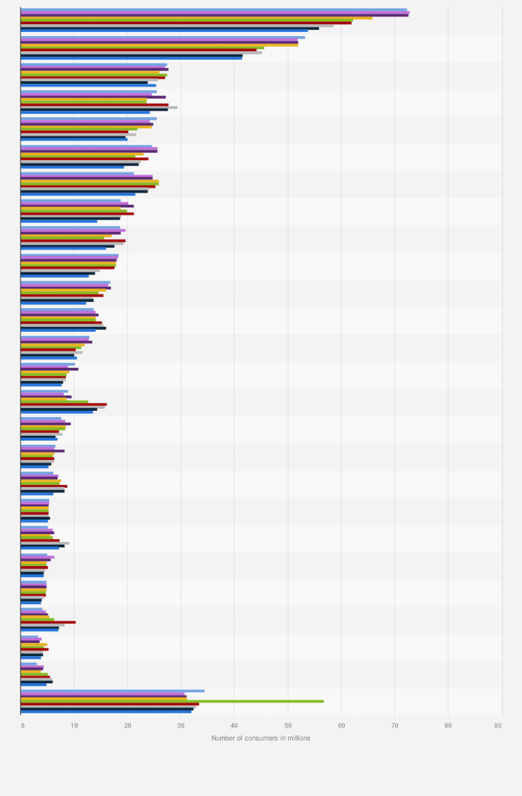 U S Most Used Brands Of Body Wash 2012 2019 Statista