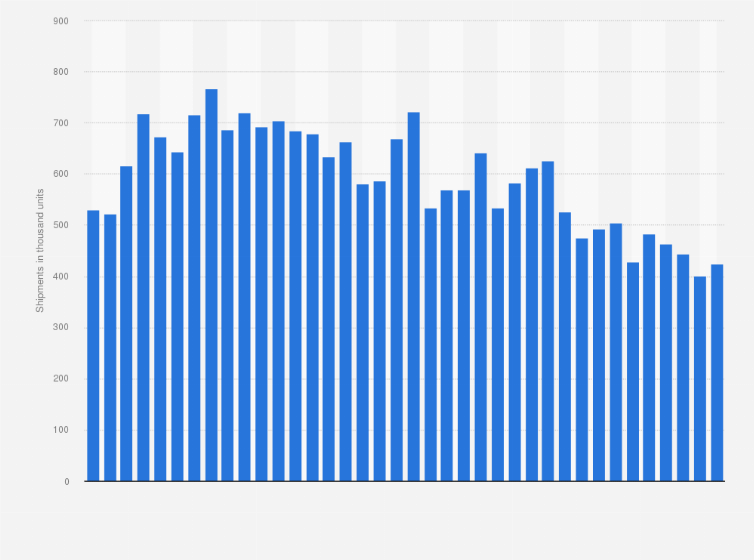 List Of All Hpe Servers From Begining To Present 2023 Hewlett Packard Server Shipments Worldwide 2009-2018 | Statista