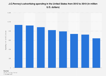 Jcpenney Holiday Hours 2023 Near Me J.c.penney: Ad Spend In The U.s. 2019 | Statista