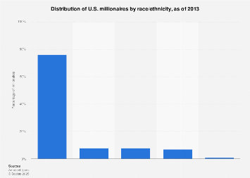 List Of American Billionaires 2023 Breakdown Of U.s. Millionaires By Race | Statista