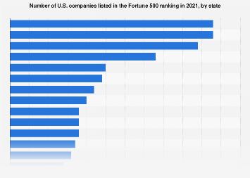 Fortune 500 List 2023 Usa U.s. Fortune 500 Companies 2021, By State | Statista