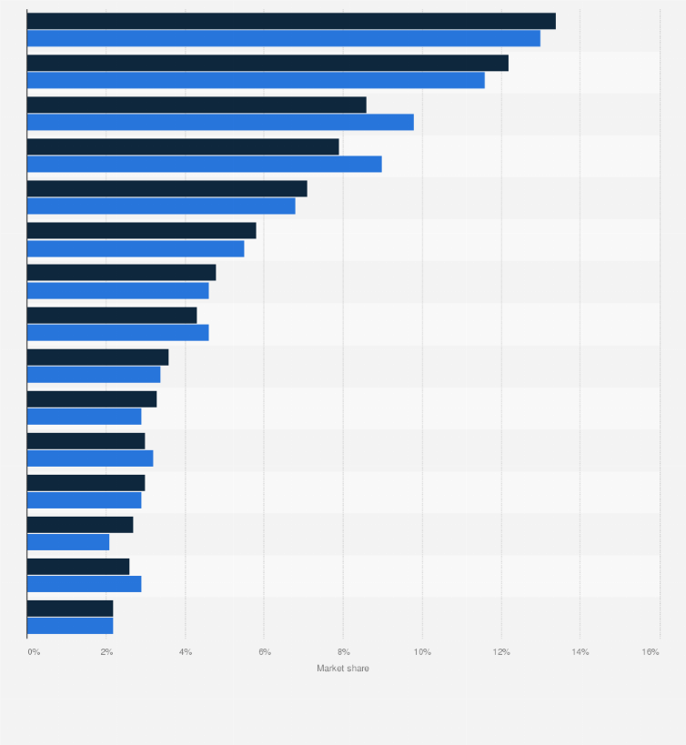 Medical Technology Statista