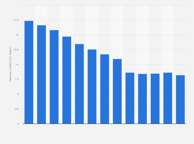 Office Supplies Statista
