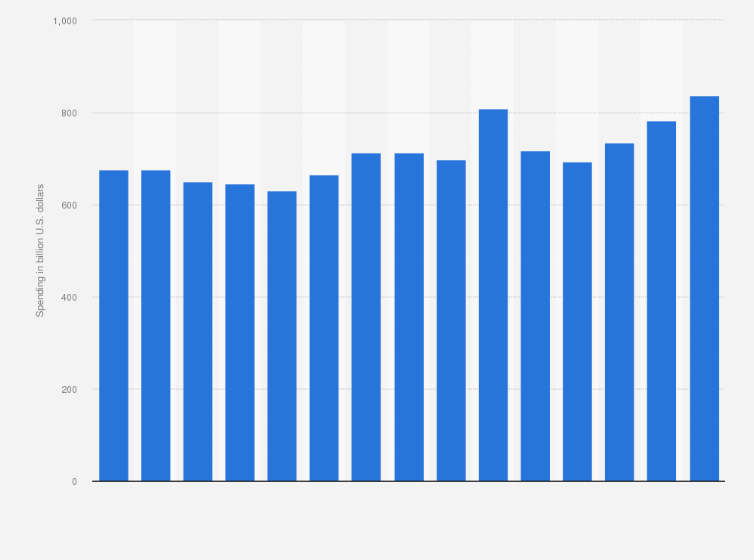 Fortune 500 List 2023 Usa Devices It Spending Worldwide 2023 | Statista