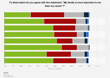 Importance Of Family Versus Career By Demographic Uk 2012 | Statista