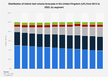 postalmarket 2023 • Mail Distribution: Forecasts By Segment Uk 2012-2023 | Statista