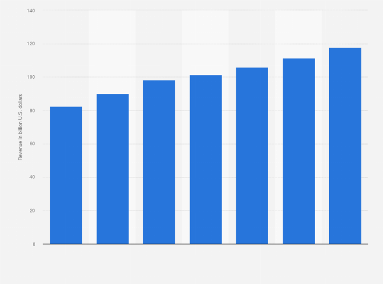 F2P Gaming Revenue Worldwide 2023 | Statista