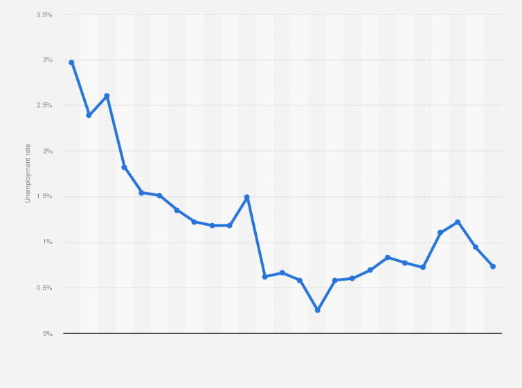 World Unemployment Rate 2020 By Country QLABOL