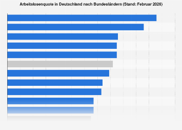 arbeitslosenquote deutschland 2023 Arbeitslosenquote Nach Bundesländern 2022 | Statista