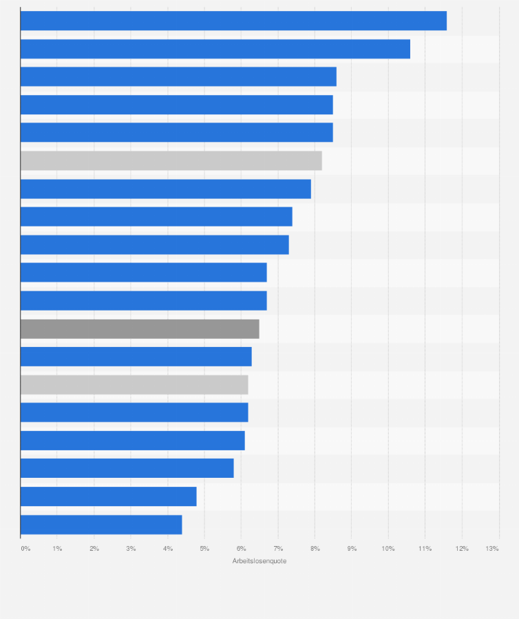 arbeitslosenquote deutschland 2023 Arbeitslosenquote Nach Bundesländern 2022 | Statista