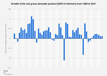 Lamp Show October 27 To November 1 2023 Germany - Gross Domestic Product (Gdp) Growth Rate 2026 | Statista