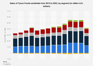 Tyson Foods Holiday Schedule 2023 Sales Of Tyson Foods Worldwide By Segment, 2021 | Statista