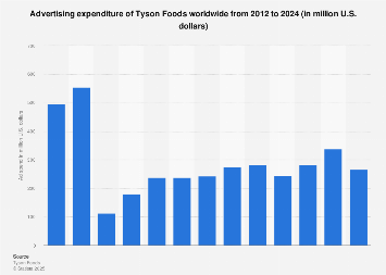 Tyson Foods Holiday Schedule 2023 Ad Expenses Tyson Foods Worldwide, 2021 | Statista