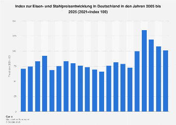 stahlpreis prognose 2023 Stahlpreisentwicklung In Deutschland Bis 2021 | Statista