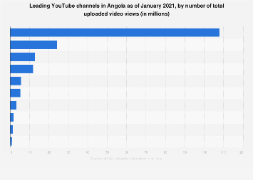 Jamaican Show Youtube 2023 Angola: Leading Channels On Youtube 2021 | Statista