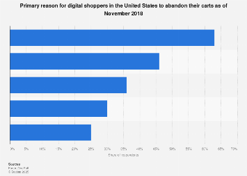 U.s. Digital Shopper Reasons For Abandoning Carts 2018 | Statista